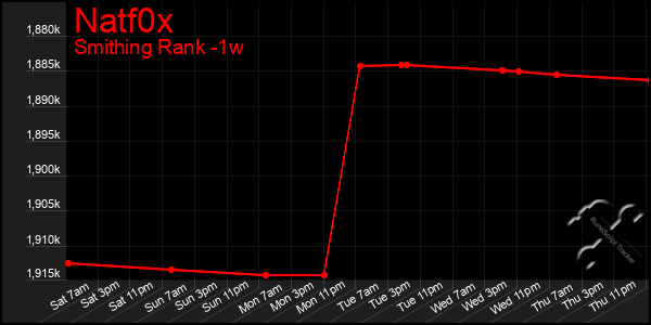 Last 7 Days Graph of Natf0x
