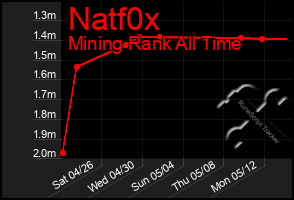 Total Graph of Natf0x