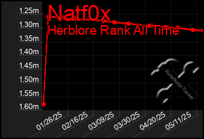 Total Graph of Natf0x