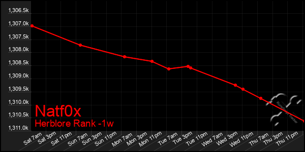 Last 7 Days Graph of Natf0x