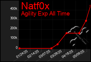 Total Graph of Natf0x
