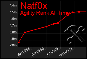 Total Graph of Natf0x