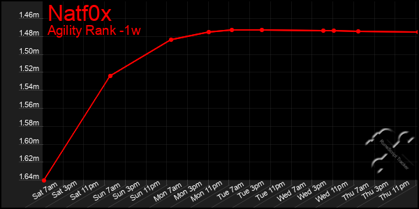 Last 7 Days Graph of Natf0x