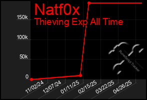 Total Graph of Natf0x