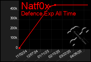 Total Graph of Natf0x