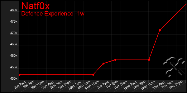 Last 7 Days Graph of Natf0x