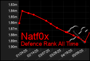 Total Graph of Natf0x