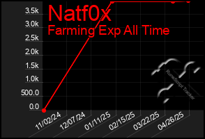 Total Graph of Natf0x
