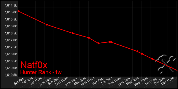 Last 7 Days Graph of Natf0x