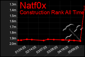 Total Graph of Natf0x