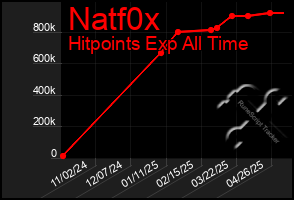 Total Graph of Natf0x