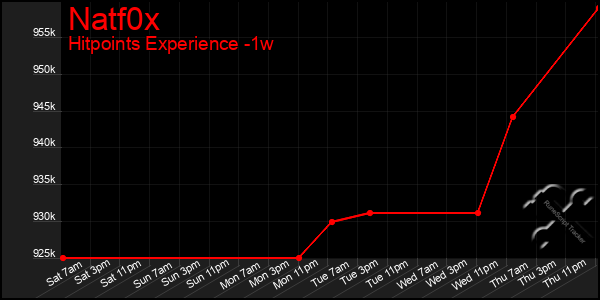 Last 7 Days Graph of Natf0x