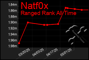 Total Graph of Natf0x