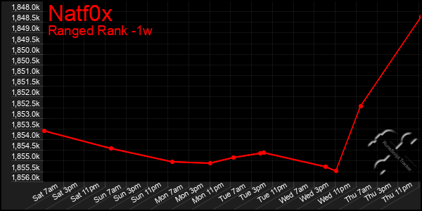 Last 7 Days Graph of Natf0x