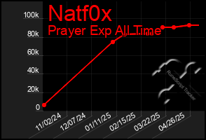 Total Graph of Natf0x