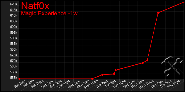 Last 7 Days Graph of Natf0x