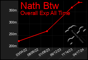 Total Graph of Nath Btw