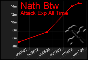 Total Graph of Nath Btw