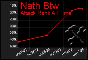 Total Graph of Nath Btw