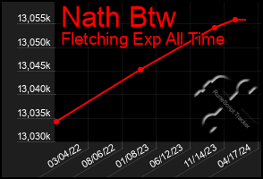 Total Graph of Nath Btw