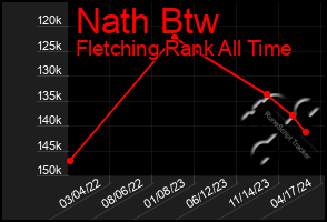 Total Graph of Nath Btw