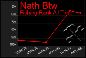 Total Graph of Nath Btw