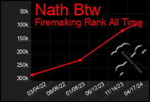 Total Graph of Nath Btw