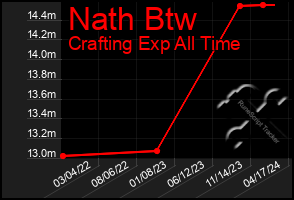 Total Graph of Nath Btw