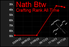 Total Graph of Nath Btw