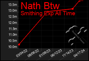 Total Graph of Nath Btw