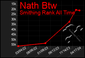 Total Graph of Nath Btw