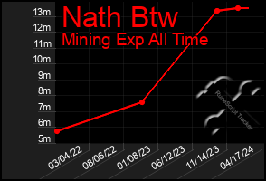 Total Graph of Nath Btw