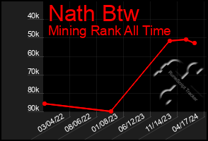 Total Graph of Nath Btw