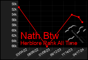 Total Graph of Nath Btw