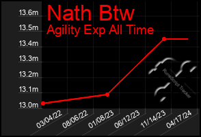 Total Graph of Nath Btw