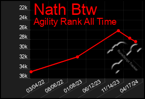 Total Graph of Nath Btw