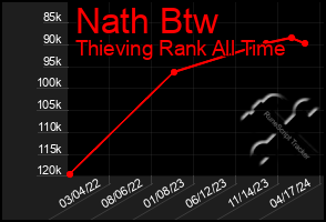 Total Graph of Nath Btw