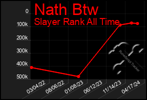 Total Graph of Nath Btw