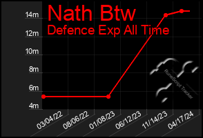 Total Graph of Nath Btw