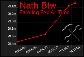 Total Graph of Nath Btw