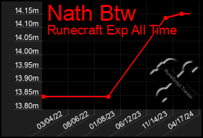 Total Graph of Nath Btw