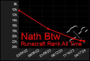 Total Graph of Nath Btw