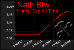 Total Graph of Nath Btw