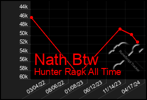 Total Graph of Nath Btw