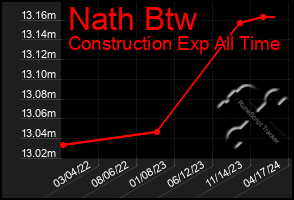 Total Graph of Nath Btw