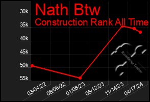 Total Graph of Nath Btw