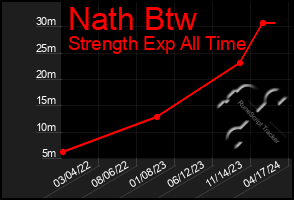 Total Graph of Nath Btw