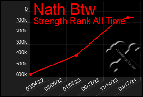 Total Graph of Nath Btw