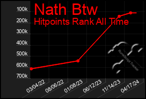 Total Graph of Nath Btw