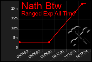 Total Graph of Nath Btw